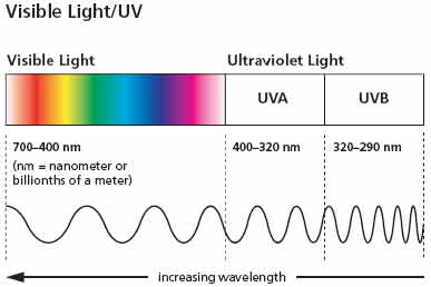 UV Diagram